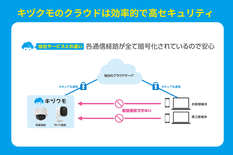 キヅクモのセキュリティ.png