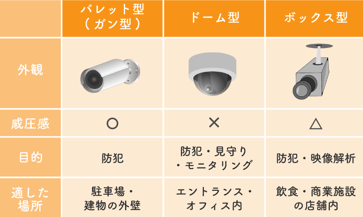 防犯カメラの種類と選び方を形や性能、録画方法別に解説！重視すべき機能も｜キヅクモブログ｜クラウド型防犯カメラ・監視カメラ「キヅクモ」