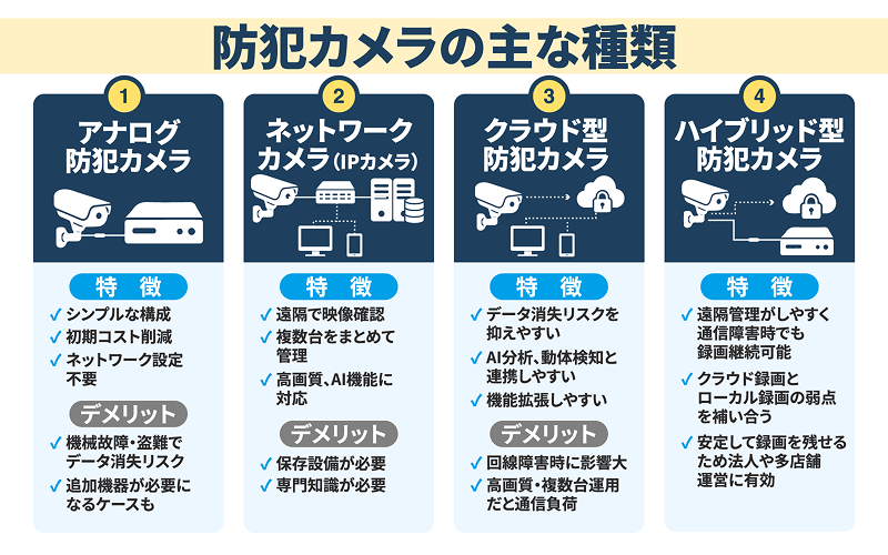防犯カメラの主な種類.png