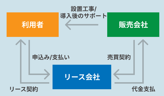 リース会社・販売会社・利用者の関係.png